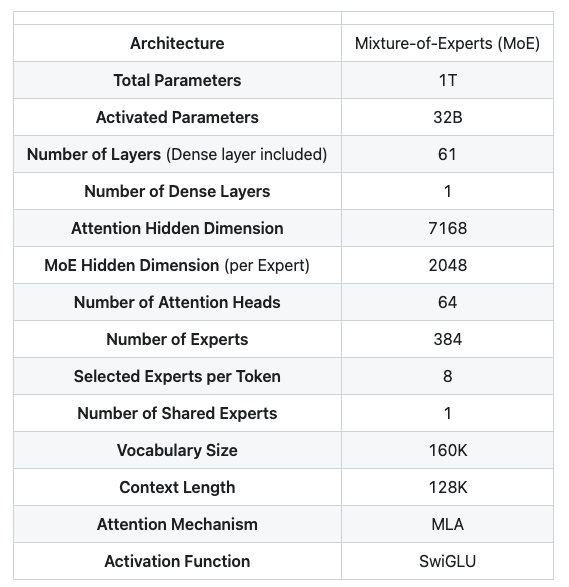 A detailed summary of the Kimi K2 model architecture, showcasing its technical specifications, parameters, layers, and other configurations of the kimi k2.