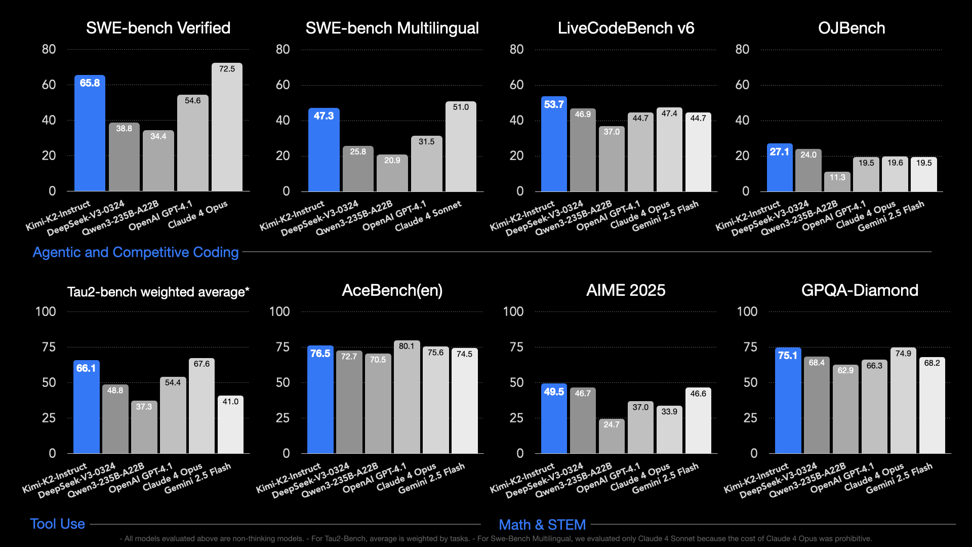 A chart comparing Kimi K2 Instruct performance against DeepSeek V3, Qwen3, OpenAI GPT-4.1, and Claude 4 Opus, highlighting the kimi k2 model's strengths.